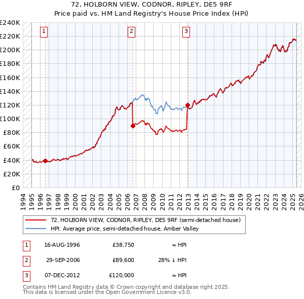 72, HOLBORN VIEW, CODNOR, RIPLEY, DE5 9RF: Price paid vs HM Land Registry's House Price Index