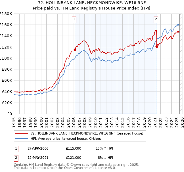 72, HOLLINBANK LANE, HECKMONDWIKE, WF16 9NF: Price paid vs HM Land Registry's House Price Index