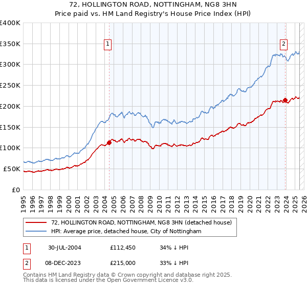 72, HOLLINGTON ROAD, NOTTINGHAM, NG8 3HN: Price paid vs HM Land Registry's House Price Index