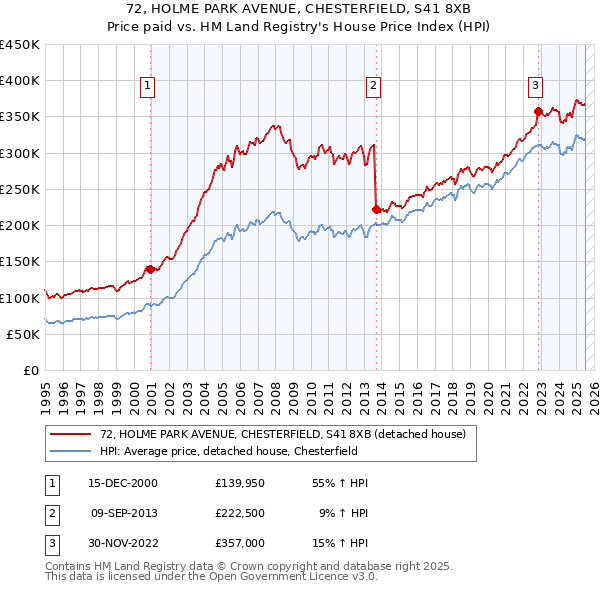 72, HOLME PARK AVENUE, CHESTERFIELD, S41 8XB: Price paid vs HM Land Registry's House Price Index