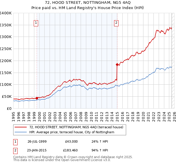 72, HOOD STREET, NOTTINGHAM, NG5 4AQ: Price paid vs HM Land Registry's House Price Index
