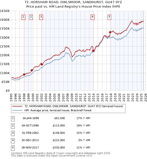 72, HORSHAM ROAD, OWLSMOOR, SANDHURST, GU47 0YZ: Price paid vs HM Land Registry's House Price Index