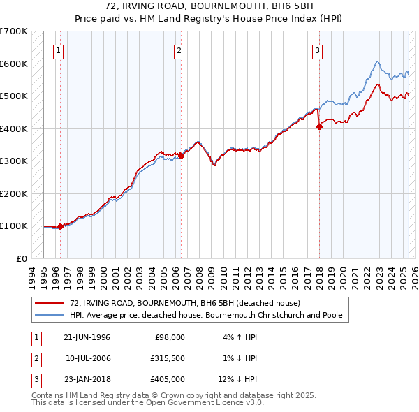 72, IRVING ROAD, BOURNEMOUTH, BH6 5BH: Price paid vs HM Land Registry's House Price Index