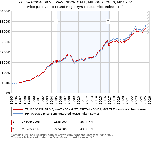 72, ISAACSON DRIVE, WAVENDON GATE, MILTON KEYNES, MK7 7RZ: Price paid vs HM Land Registry's House Price Index