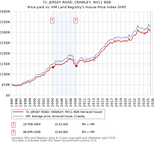 72, JERSEY ROAD, CRAWLEY, RH11 9QB: Price paid vs HM Land Registry's House Price Index