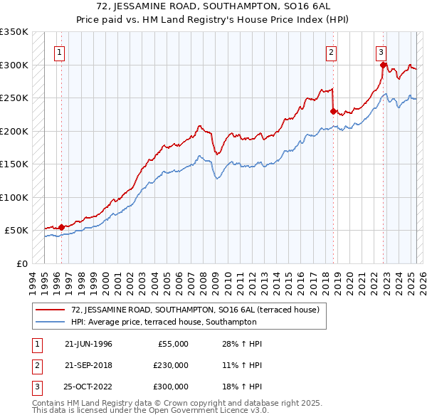 72, JESSAMINE ROAD, SOUTHAMPTON, SO16 6AL: Price paid vs HM Land Registry's House Price Index