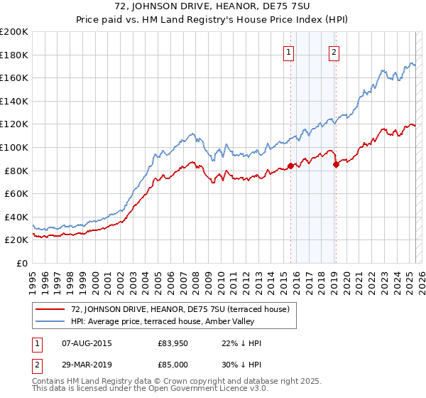 72, JOHNSON DRIVE, HEANOR, DE75 7SU: Price paid vs HM Land Registry's House Price Index