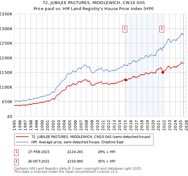 72, JUBILEE PASTURES, MIDDLEWICH, CW10 0AS: Price paid vs HM Land Registry's House Price Index