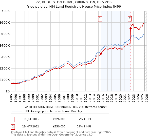 72, KEDLESTON DRIVE, ORPINGTON, BR5 2DS: Price paid vs HM Land Registry's House Price Index