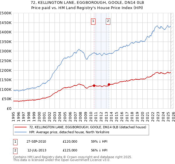 72, KELLINGTON LANE, EGGBOROUGH, GOOLE, DN14 0LB: Price paid vs HM Land Registry's House Price Index
