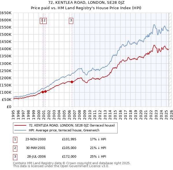 72, KENTLEA ROAD, LONDON, SE28 0JZ: Price paid vs HM Land Registry's House Price Index
