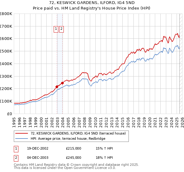 72, KESWICK GARDENS, ILFORD, IG4 5ND: Price paid vs HM Land Registry's House Price Index