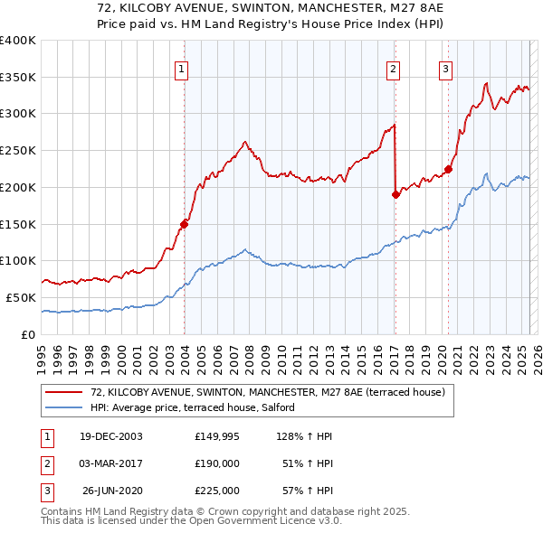 72, KILCOBY AVENUE, SWINTON, MANCHESTER, M27 8AE: Price paid vs HM Land Registry's House Price Index