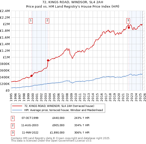 72, KINGS ROAD, WINDSOR, SL4 2AH: Price paid vs HM Land Registry's House Price Index