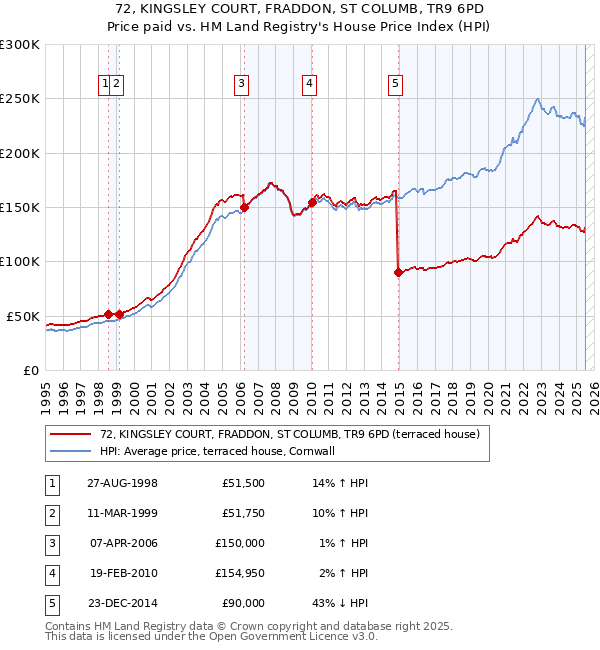 72, KINGSLEY COURT, FRADDON, ST COLUMB, TR9 6PD: Price paid vs HM Land Registry's House Price Index