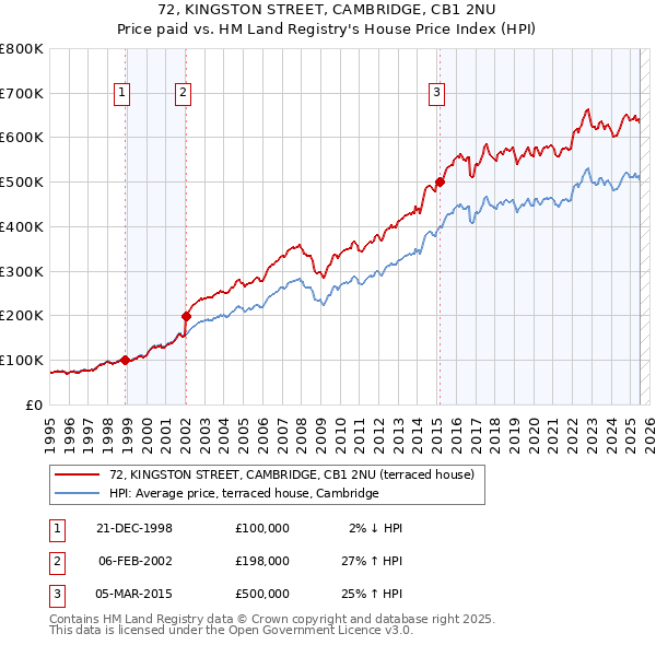 72, KINGSTON STREET, CAMBRIDGE, CB1 2NU: Price paid vs HM Land Registry's House Price Index