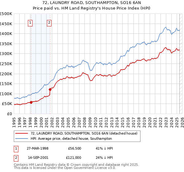 72, LAUNDRY ROAD, SOUTHAMPTON, SO16 6AN: Price paid vs HM Land Registry's House Price Index