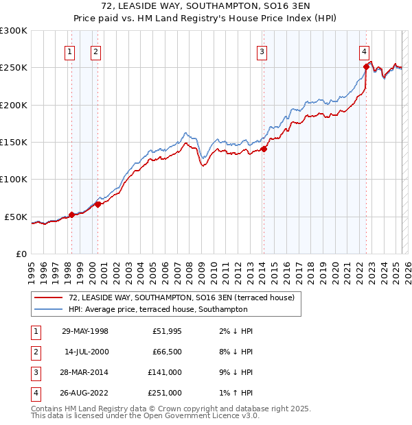 72, LEASIDE WAY, SOUTHAMPTON, SO16 3EN: Price paid vs HM Land Registry's House Price Index