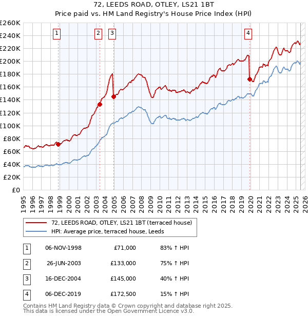 72, LEEDS ROAD, OTLEY, LS21 1BT: Price paid vs HM Land Registry's House Price Index