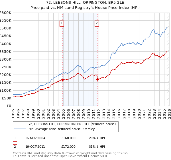 72, LEESONS HILL, ORPINGTON, BR5 2LE: Price paid vs HM Land Registry's House Price Index