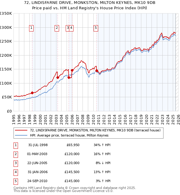 72, LINDISFARNE DRIVE, MONKSTON, MILTON KEYNES, MK10 9DB: Price paid vs HM Land Registry's House Price Index
