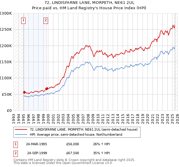 72, LINDISFARNE LANE, MORPETH, NE61 2UL: Price paid vs HM Land Registry's House Price Index