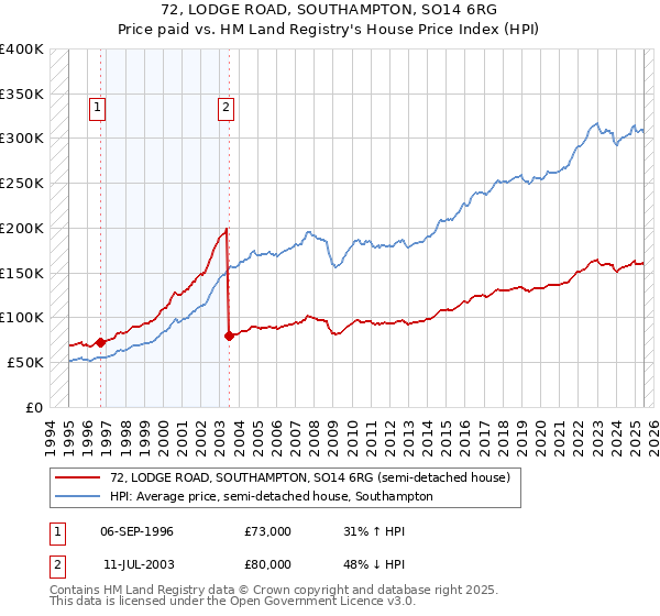 72, LODGE ROAD, SOUTHAMPTON, SO14 6RG: Price paid vs HM Land Registry's House Price Index
