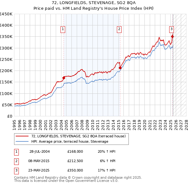 72, LONGFIELDS, STEVENAGE, SG2 8QA: Price paid vs HM Land Registry's House Price Index