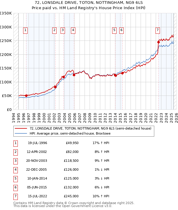 72, LONSDALE DRIVE, TOTON, NOTTINGHAM, NG9 6LS: Price paid vs HM Land Registry's House Price Index