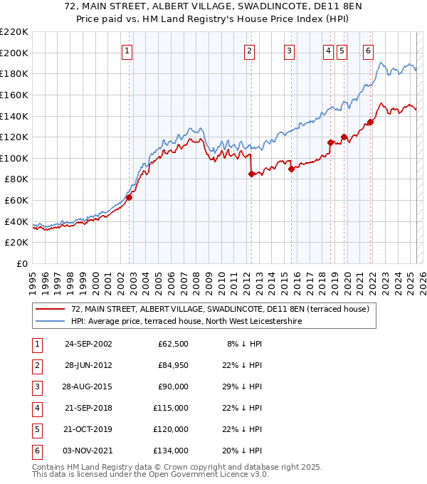 72, MAIN STREET, ALBERT VILLAGE, SWADLINCOTE, DE11 8EN: Price paid vs HM Land Registry's House Price Index