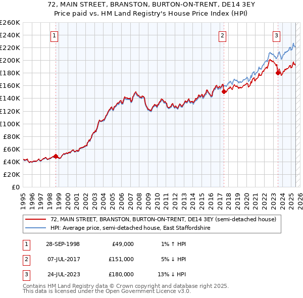 72, MAIN STREET, BRANSTON, BURTON-ON-TRENT, DE14 3EY: Price paid vs HM Land Registry's House Price Index