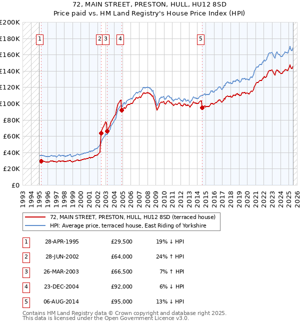 72, MAIN STREET, PRESTON, HULL, HU12 8SD: Price paid vs HM Land Registry's House Price Index
