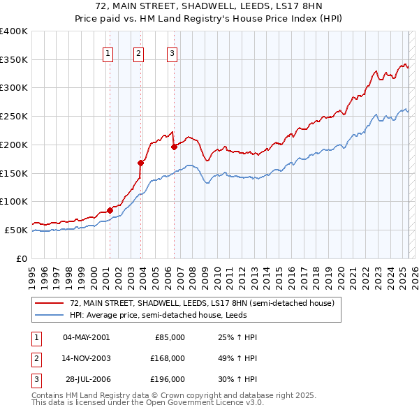 72, MAIN STREET, SHADWELL, LEEDS, LS17 8HN: Price paid vs HM Land Registry's House Price Index
