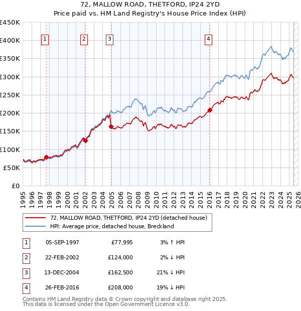 72, MALLOW ROAD, THETFORD, IP24 2YD: Price paid vs HM Land Registry's House Price Index