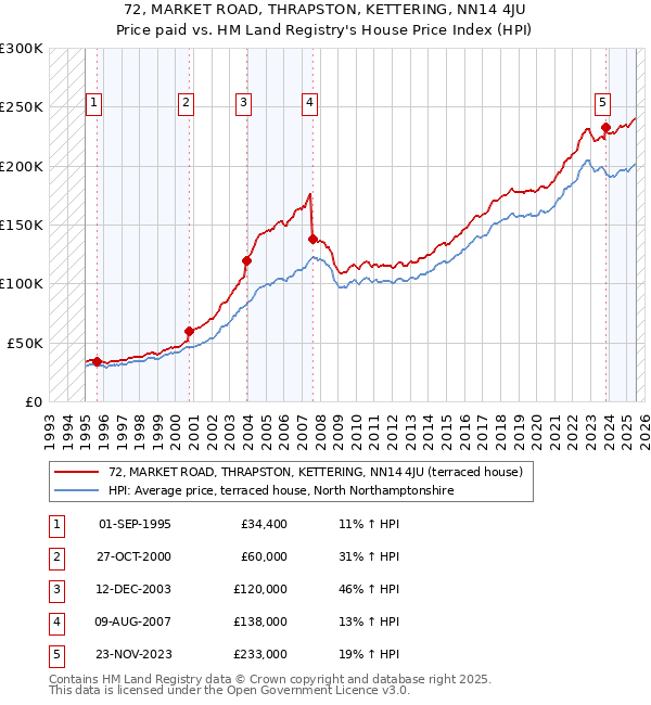 72, MARKET ROAD, THRAPSTON, KETTERING, NN14 4JU: Price paid vs HM Land Registry's House Price Index