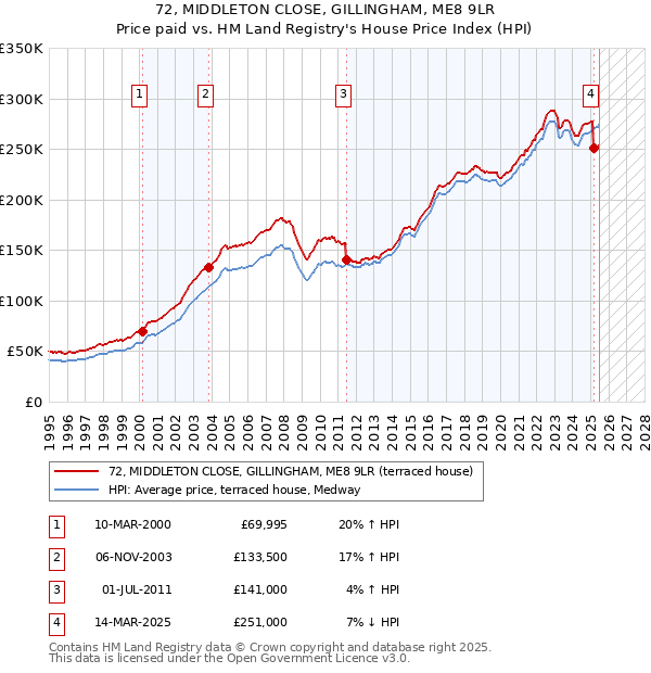 72, MIDDLETON CLOSE, GILLINGHAM, ME8 9LR: Price paid vs HM Land Registry's House Price Index