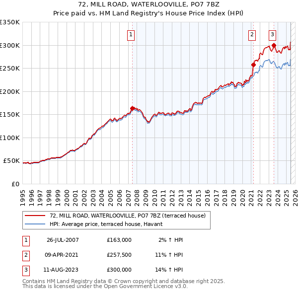 72, MILL ROAD, WATERLOOVILLE, PO7 7BZ: Price paid vs HM Land Registry's House Price Index