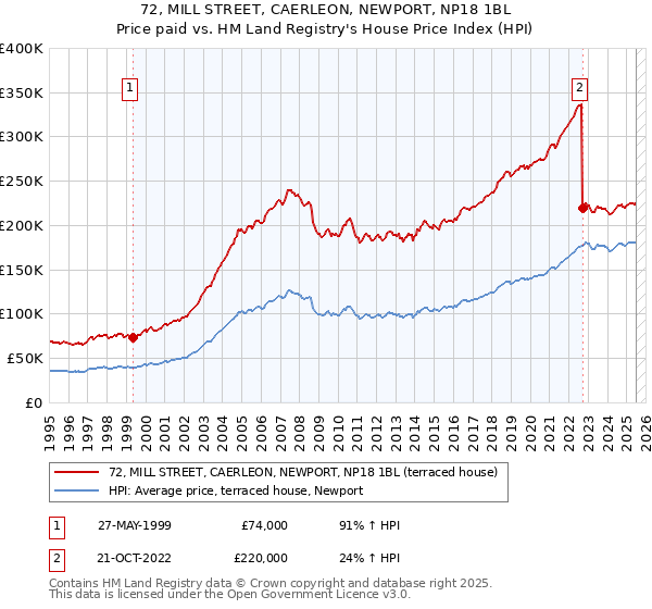 72, MILL STREET, CAERLEON, NEWPORT, NP18 1BL: Price paid vs HM Land Registry's House Price Index