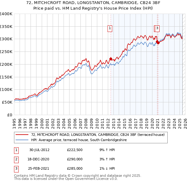 72, MITCHCROFT ROAD, LONGSTANTON, CAMBRIDGE, CB24 3BF: Price paid vs HM Land Registry's House Price Index