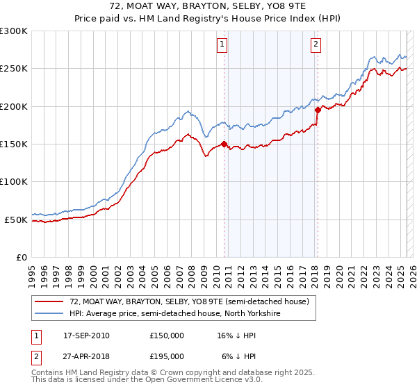 72, MOAT WAY, BRAYTON, SELBY, YO8 9TE: Price paid vs HM Land Registry's House Price Index