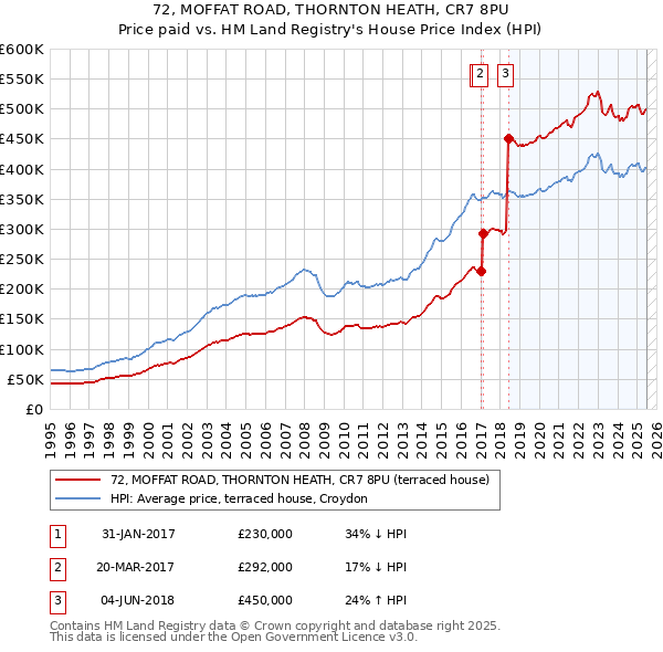 72, MOFFAT ROAD, THORNTON HEATH, CR7 8PU: Price paid vs HM Land Registry's House Price Index