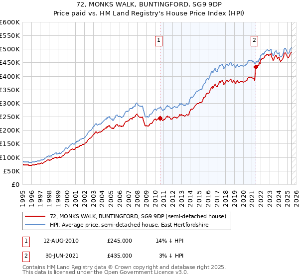 72, MONKS WALK, BUNTINGFORD, SG9 9DP: Price paid vs HM Land Registry's House Price Index