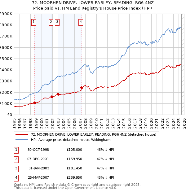 72, MOORHEN DRIVE, LOWER EARLEY, READING, RG6 4NZ: Price paid vs HM Land Registry's House Price Index