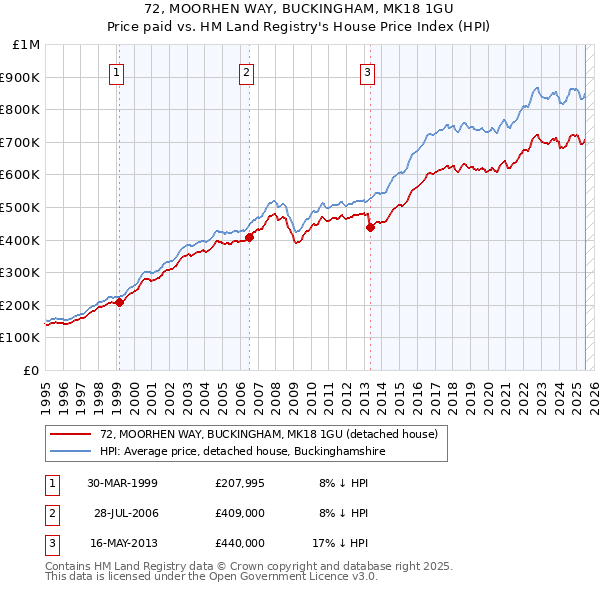 72, MOORHEN WAY, BUCKINGHAM, MK18 1GU: Price paid vs HM Land Registry's House Price Index