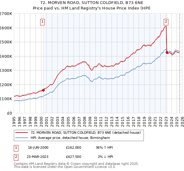 72, MORVEN ROAD, SUTTON COLDFIELD, B73 6NE: Price paid vs HM Land Registry's House Price Index