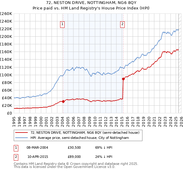 72, NESTON DRIVE, NOTTINGHAM, NG6 8QY: Price paid vs HM Land Registry's House Price Index