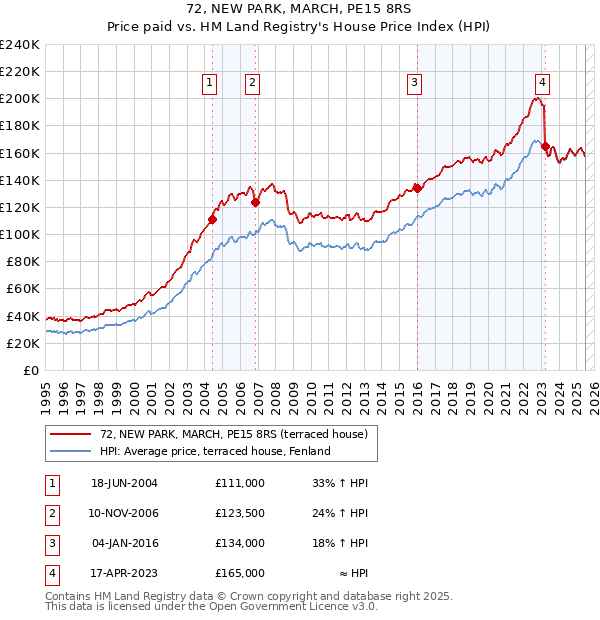 72, NEW PARK, MARCH, PE15 8RS: Price paid vs HM Land Registry's House Price Index