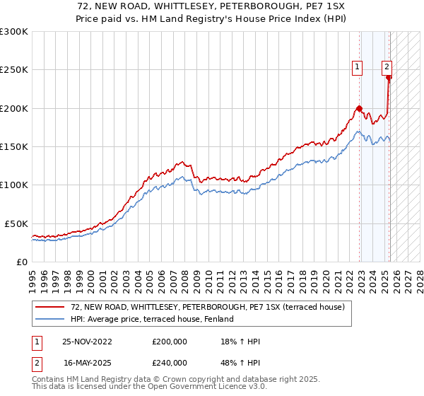 72, NEW ROAD, WHITTLESEY, PETERBOROUGH, PE7 1SX: Price paid vs HM Land Registry's House Price Index