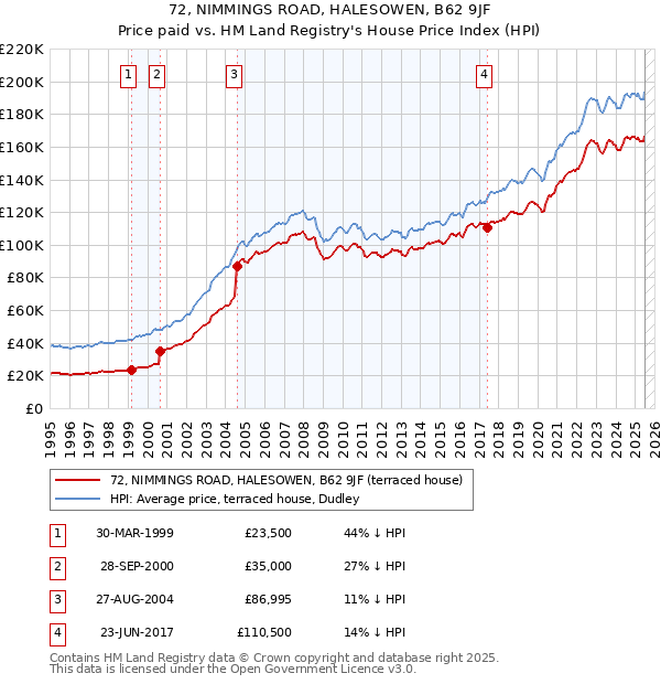 72, NIMMINGS ROAD, HALESOWEN, B62 9JF: Price paid vs HM Land Registry's House Price Index