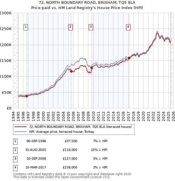 72, NORTH BOUNDARY ROAD, BRIXHAM, TQ5 8LA: Price paid vs HM Land Registry's House Price Index
